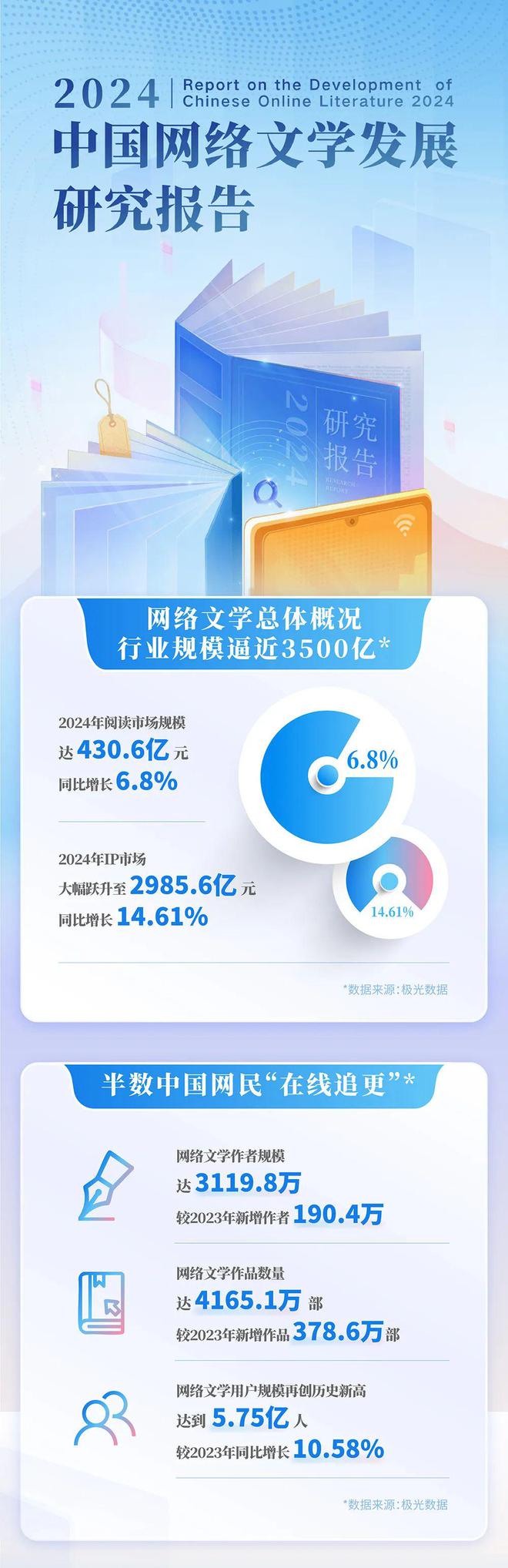 国网络文学发展研究报告澳门新葡京2024中(图13)