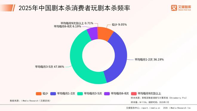 中国剧本杀市场消费行为调查数据澳门新葡京艾媒咨询 2025年