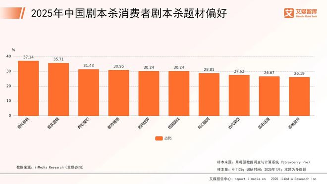 中国剧本杀市场消费行为调查数据澳门新葡京艾媒咨询 2025年(图2)
