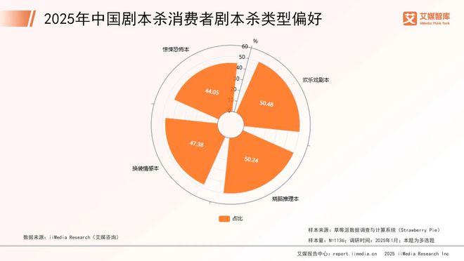 中国剧本杀市场消费行为调查数据澳门新葡京艾媒咨询 2025年(图4)