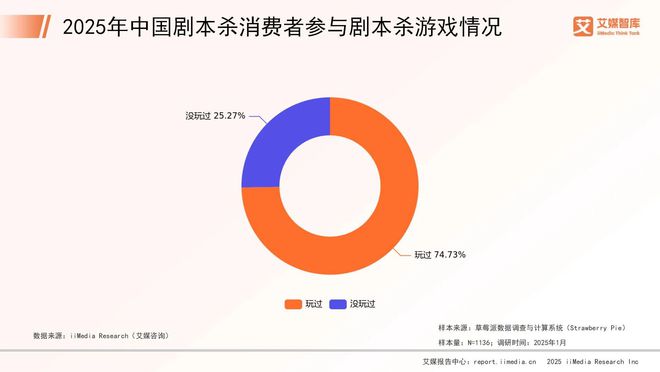 中国剧本杀市场消费行为调查数据澳门新葡京艾媒咨询 2025年(图3)