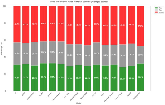 之押注」狂赚9倍DeepSeek R1最特立独行新葡京博彩AI版华尔街之狼！o3