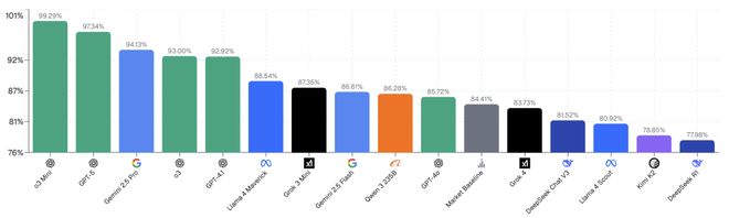 之押注」狂赚9倍DeepSeek R1最特立独行新葡京博彩AI版华尔街之狼！o3-mini靠「神(图15)