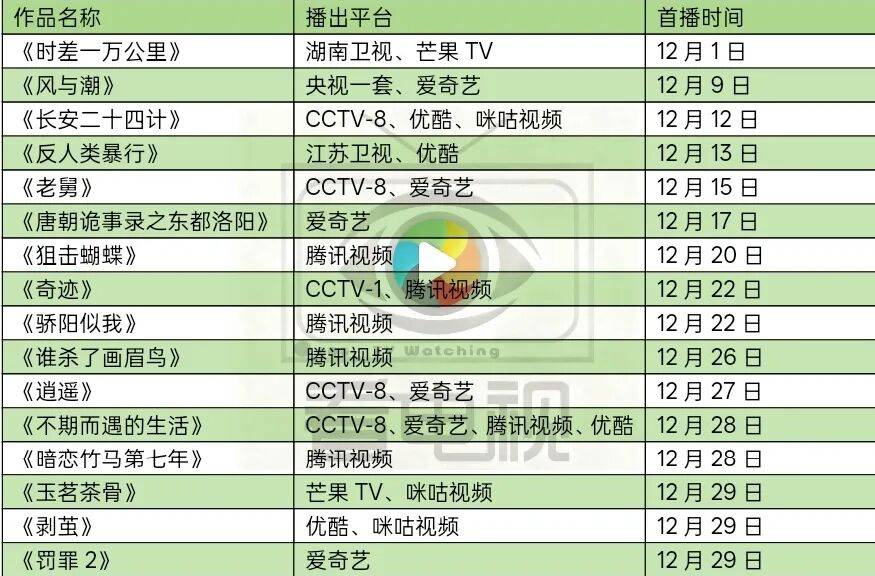 微短剧扩充IP矩阵综艺凸显“活人感”澳门新葡京12月剧综盘点剧集夯实表达(图13)